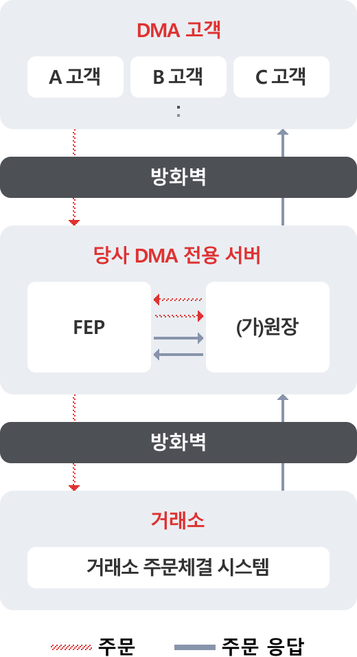 모바일웹용 다이어그램